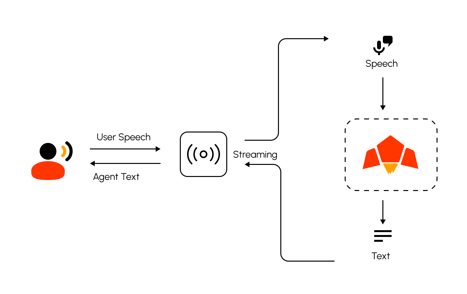 Speech to Text Example