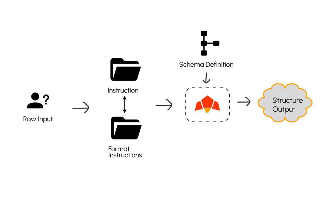 Structured Output - Pawa AI Docs