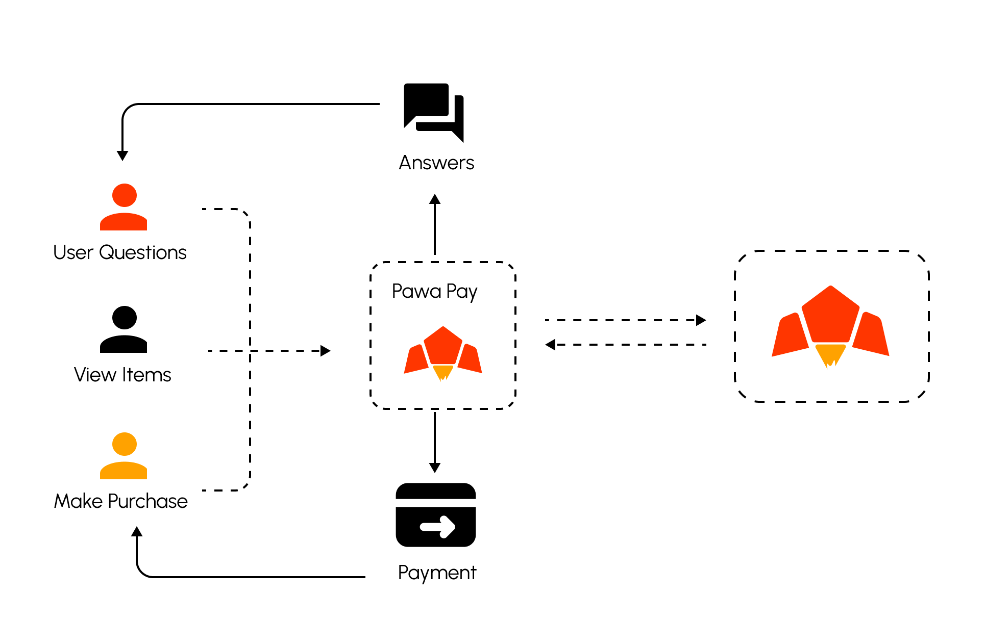 Web Browsing & Payments Example