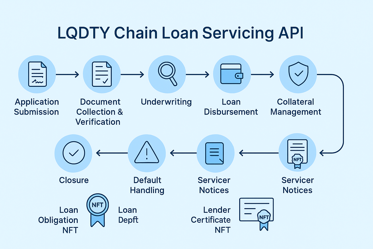 Loan Lifecycle Banner