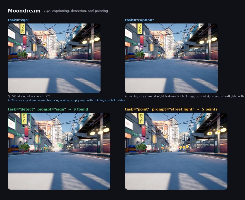 Moondream VQA, caption, detect, and point task outputs