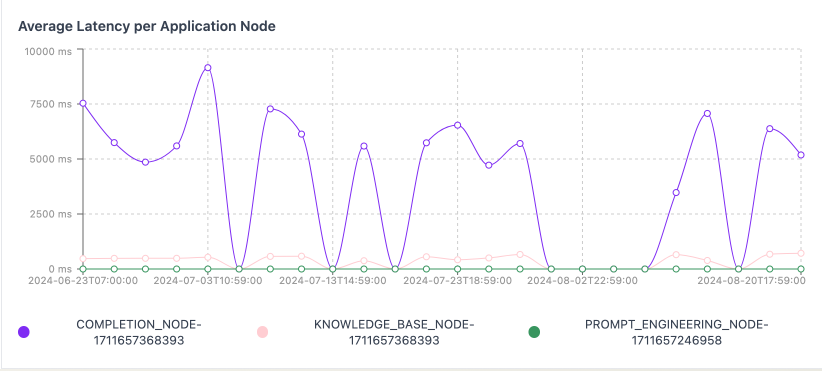 Latency Per Node
