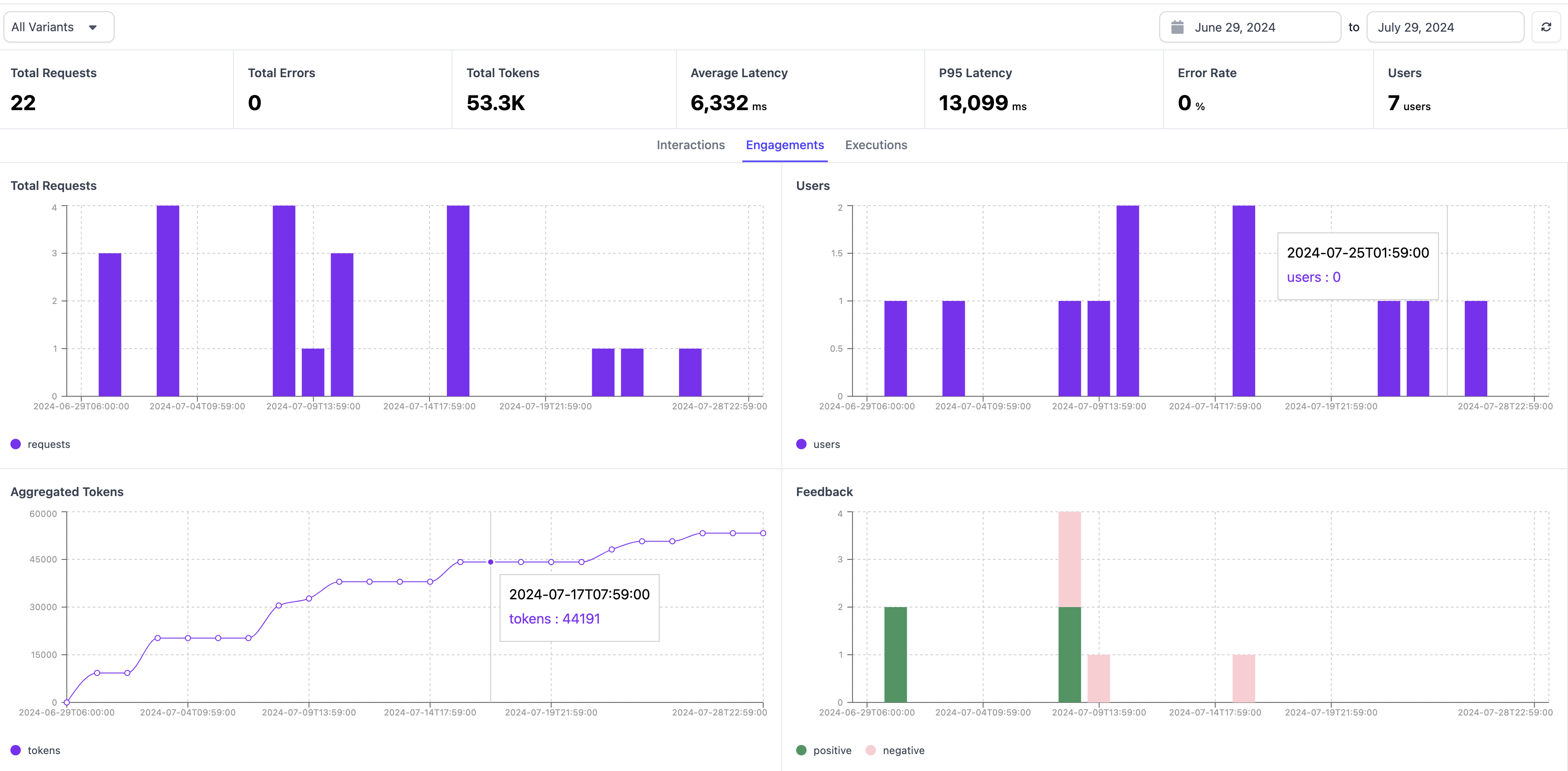 Monitoring dashboard view.