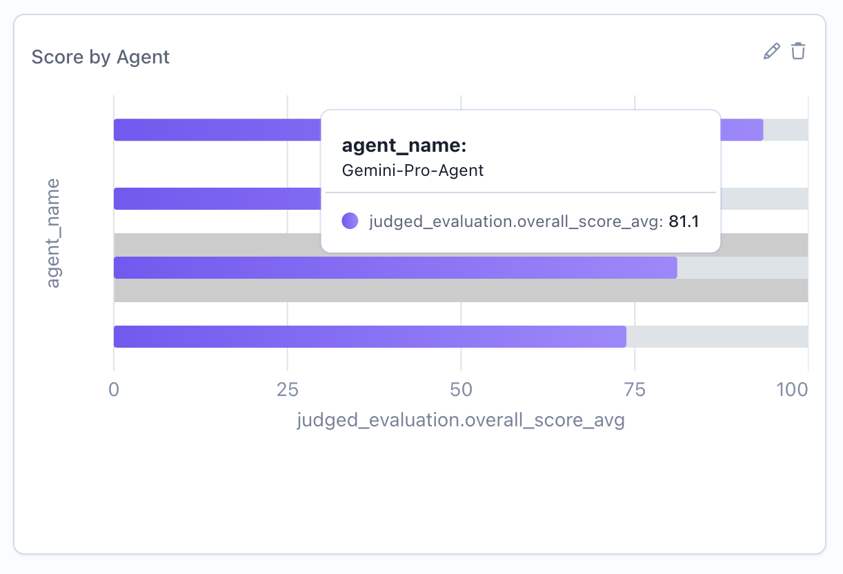 Score by Agent Bar Chart Result