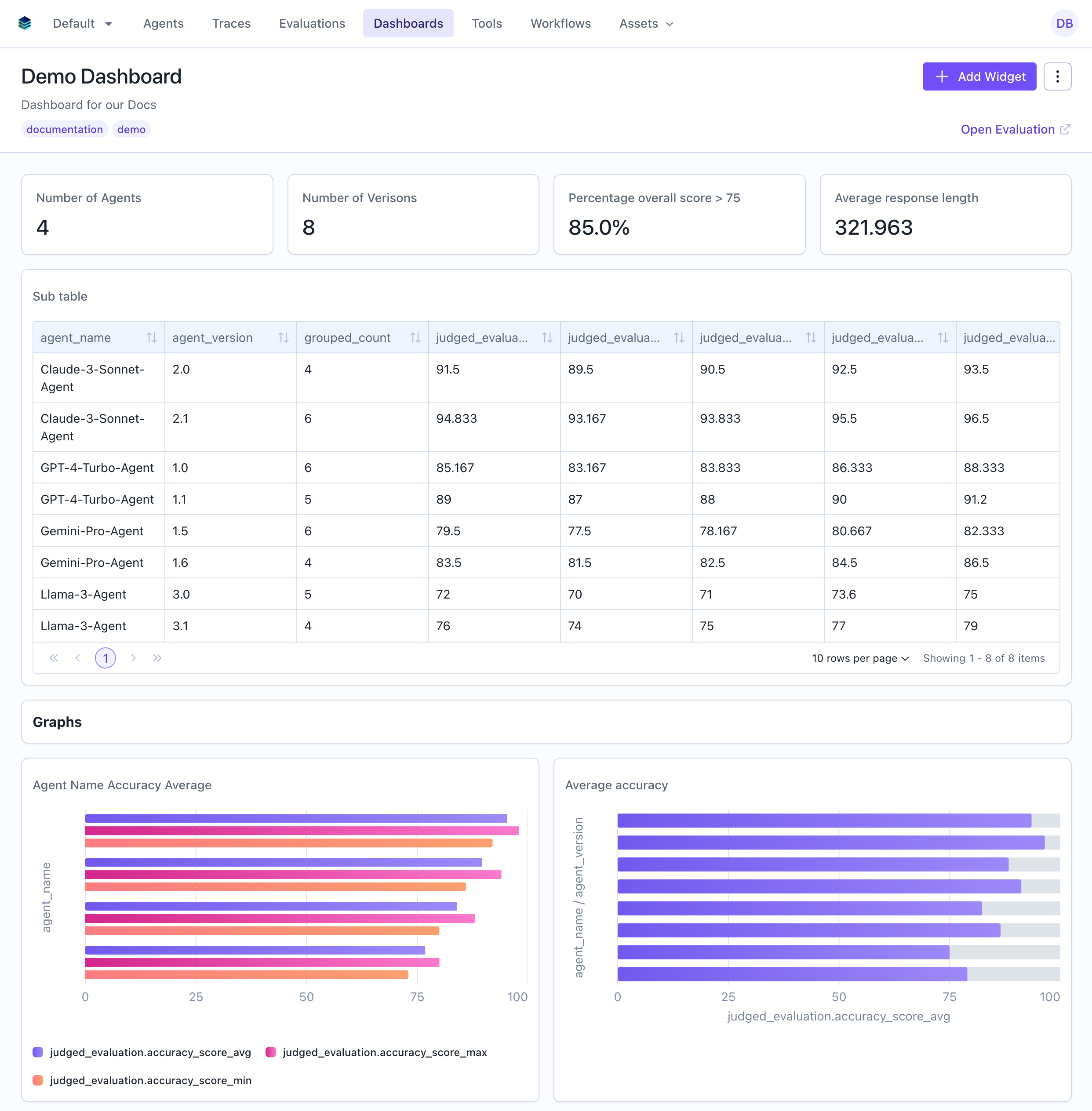Evaluation Dashboards Overview