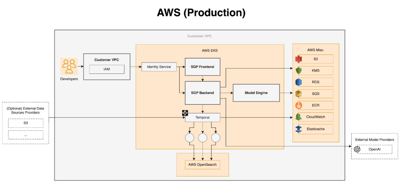 AWS Architecture Reference - Scale AI