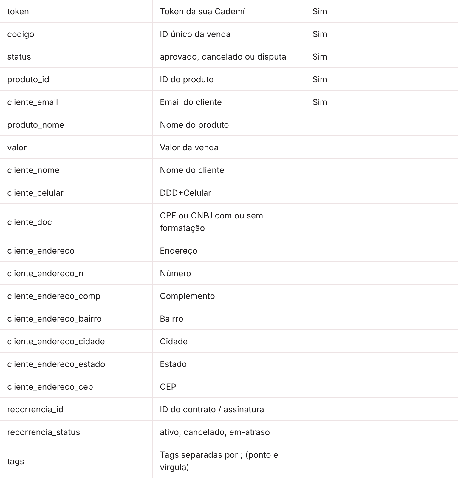 Tabela de campos do postback customizado na documentação da Cademí, incluindo token, codigo, status, produto_id, cliente_email, cliente_nome, cliente_doc, cliente_celular, recorrencia_id, recorrencia_status e tags