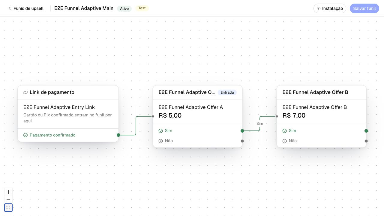 Canvas real de um funil ativo com o link de pagamento de entrada e duas ofertas conectadas pelo caminho Sim