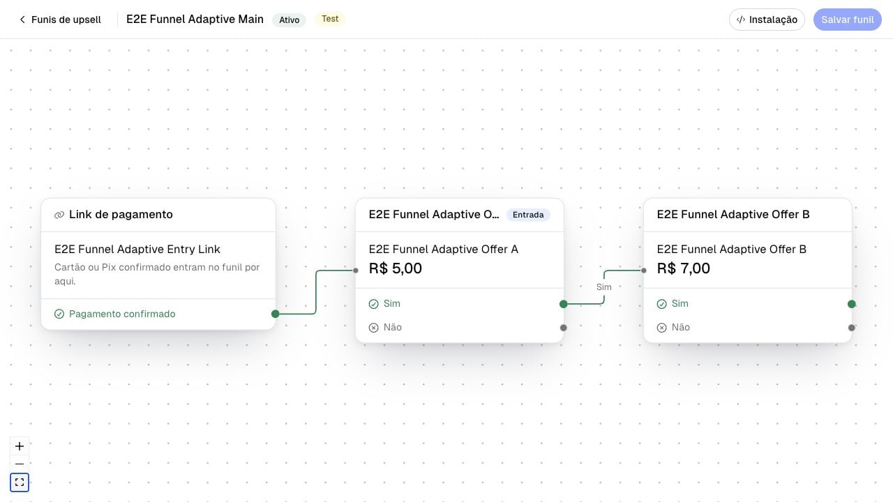 Canvas real de um funil ativo com o link de pagamento de entrada e duas ofertas conectadas pelo caminho Sim