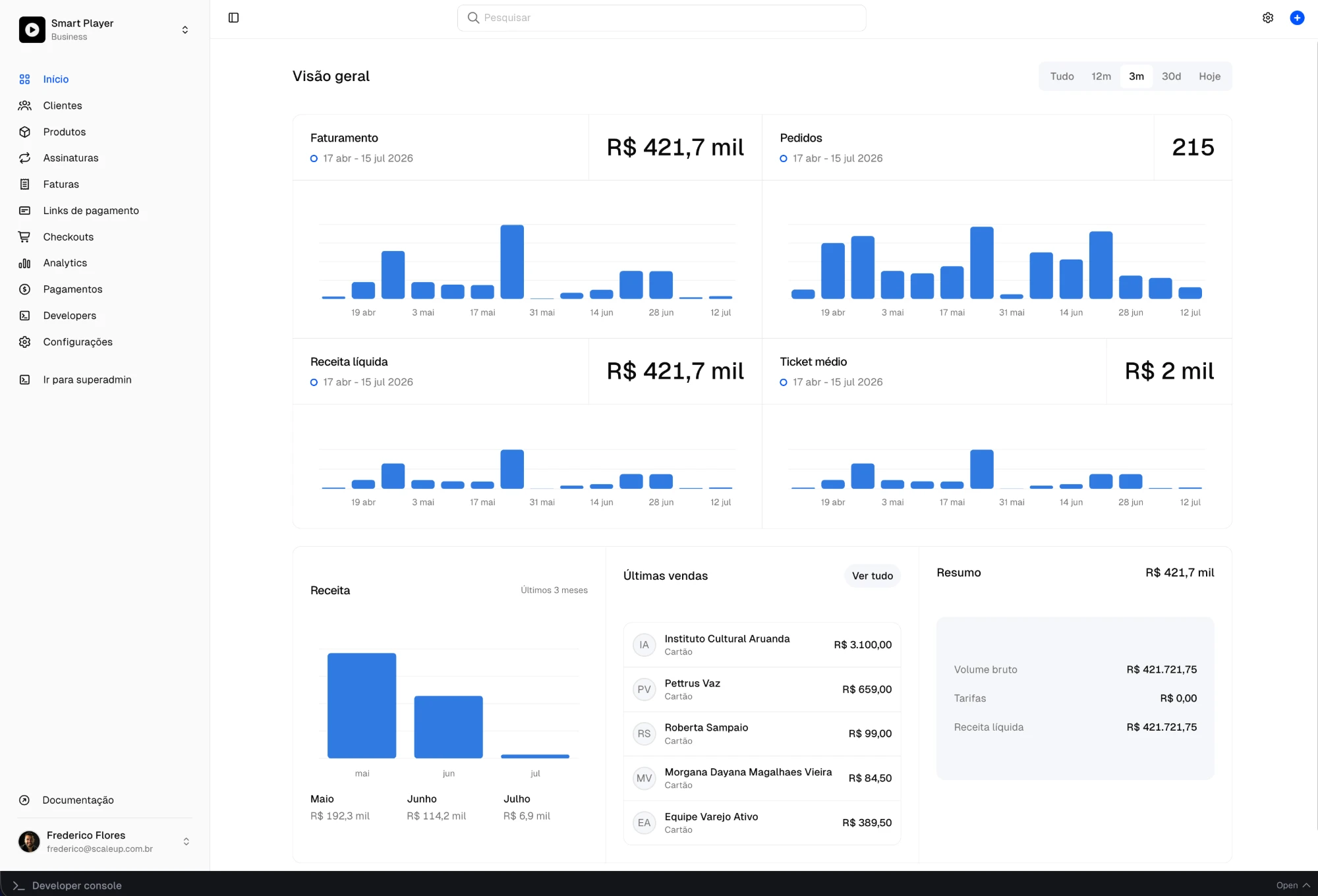 Dashboard da Chargefy mostrando faturamento, pedidos, receita líquida, ticket médio e vendas recentes