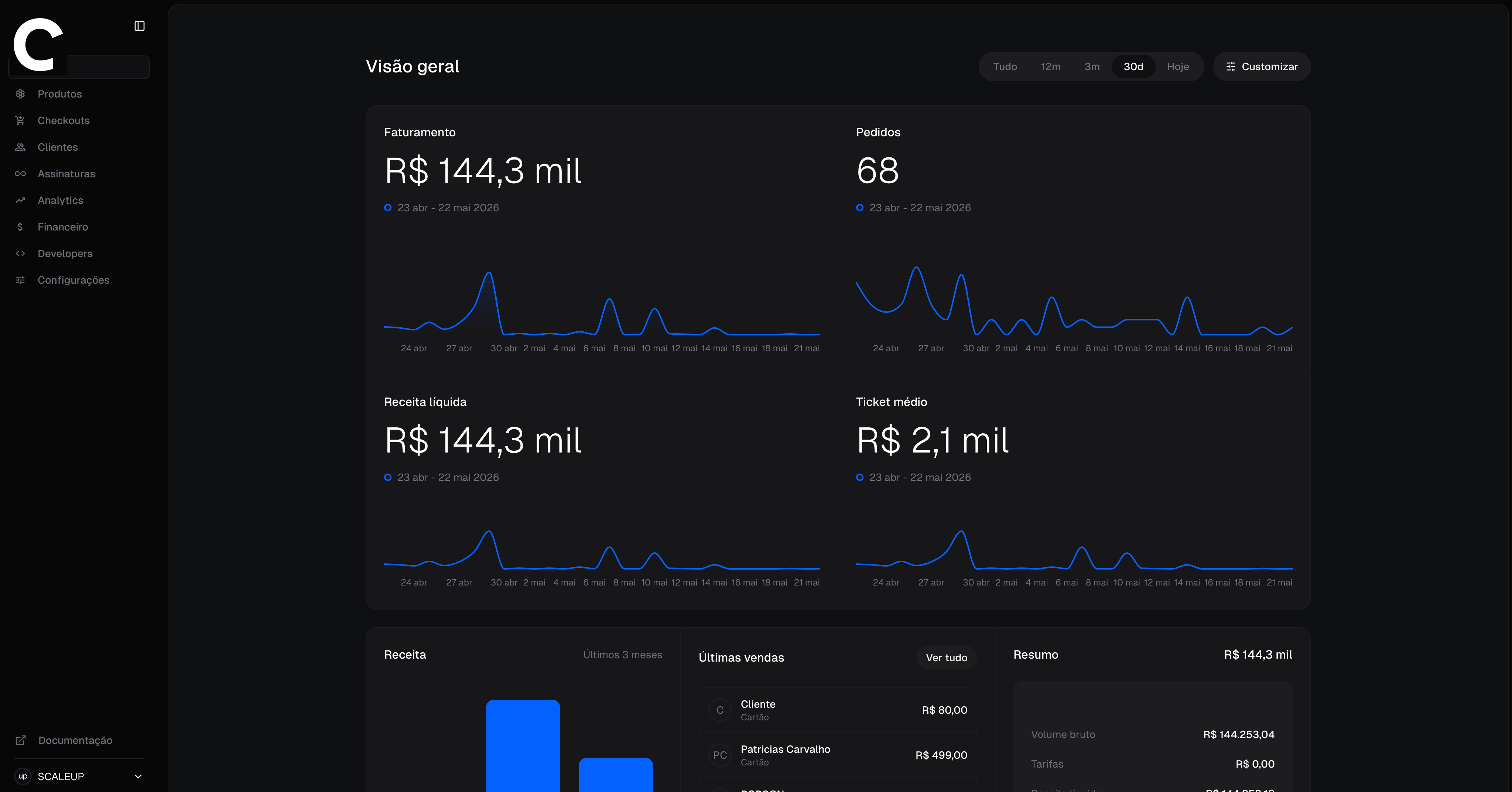 Dashboard da Chargefy com visão geral de faturamento, pedidos e métricas