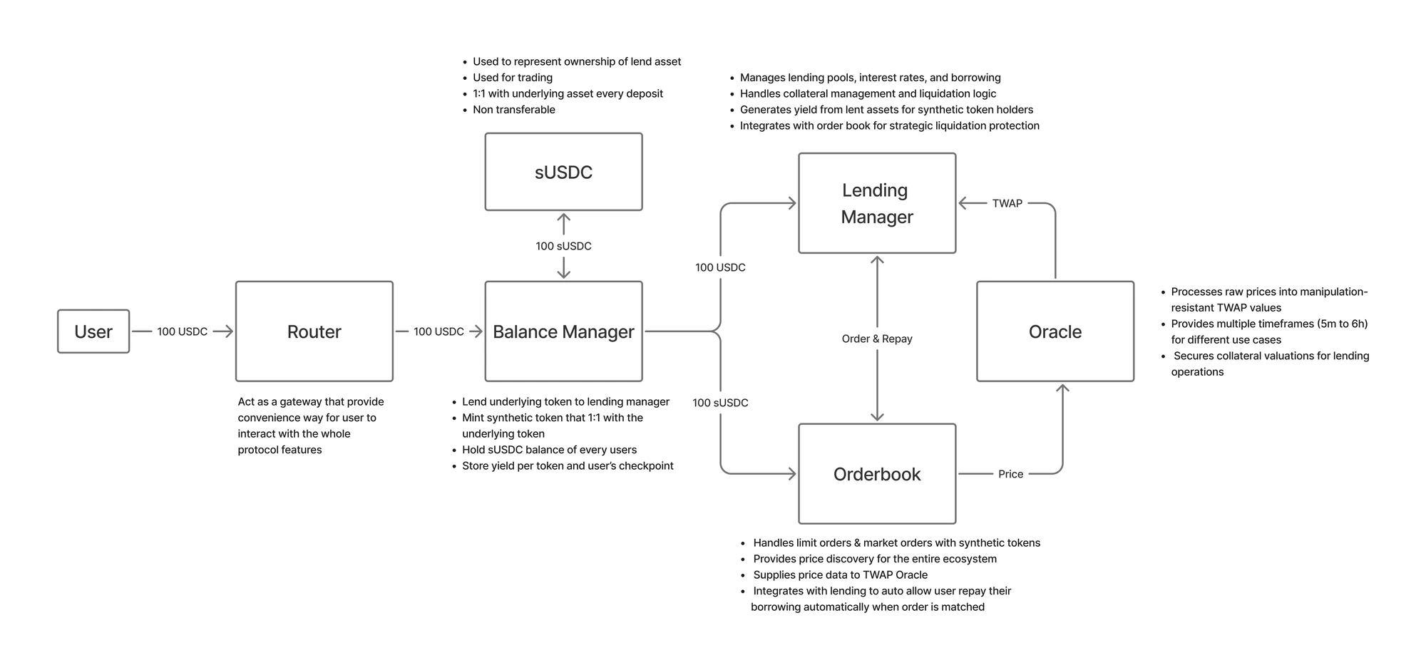 Unified CLOB DEX-Lending Protocol Architecture