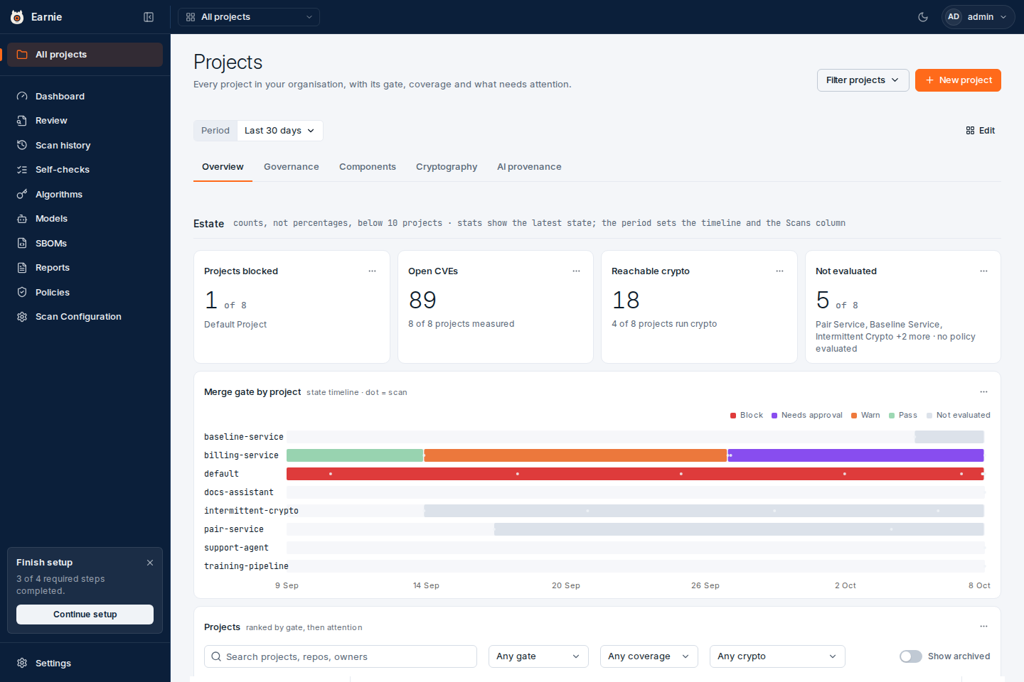The All projects dashboard: the Overview tab with four stats, the merge gate of every project over time, and the ranked project table