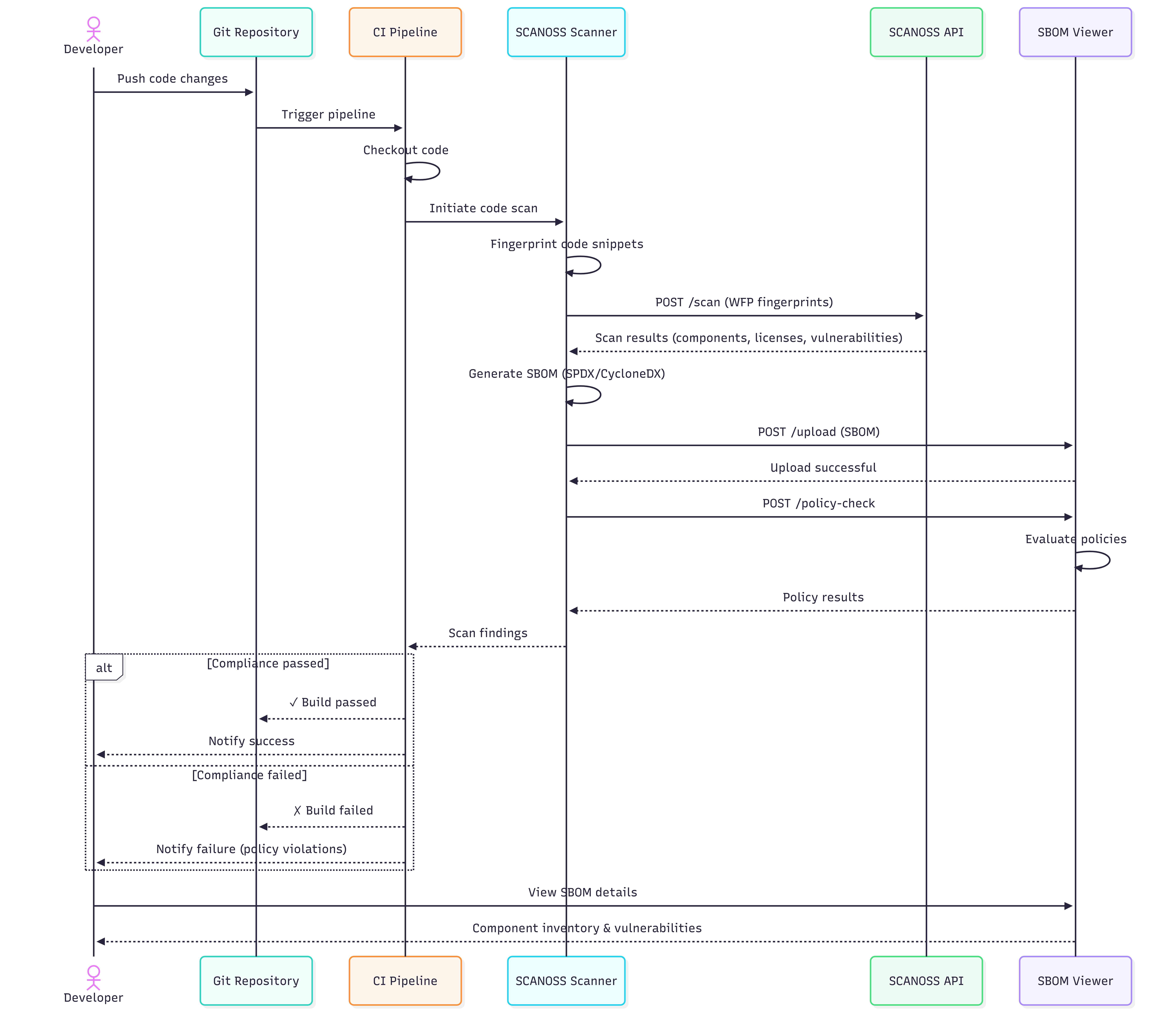 developer-cicd-detailed
