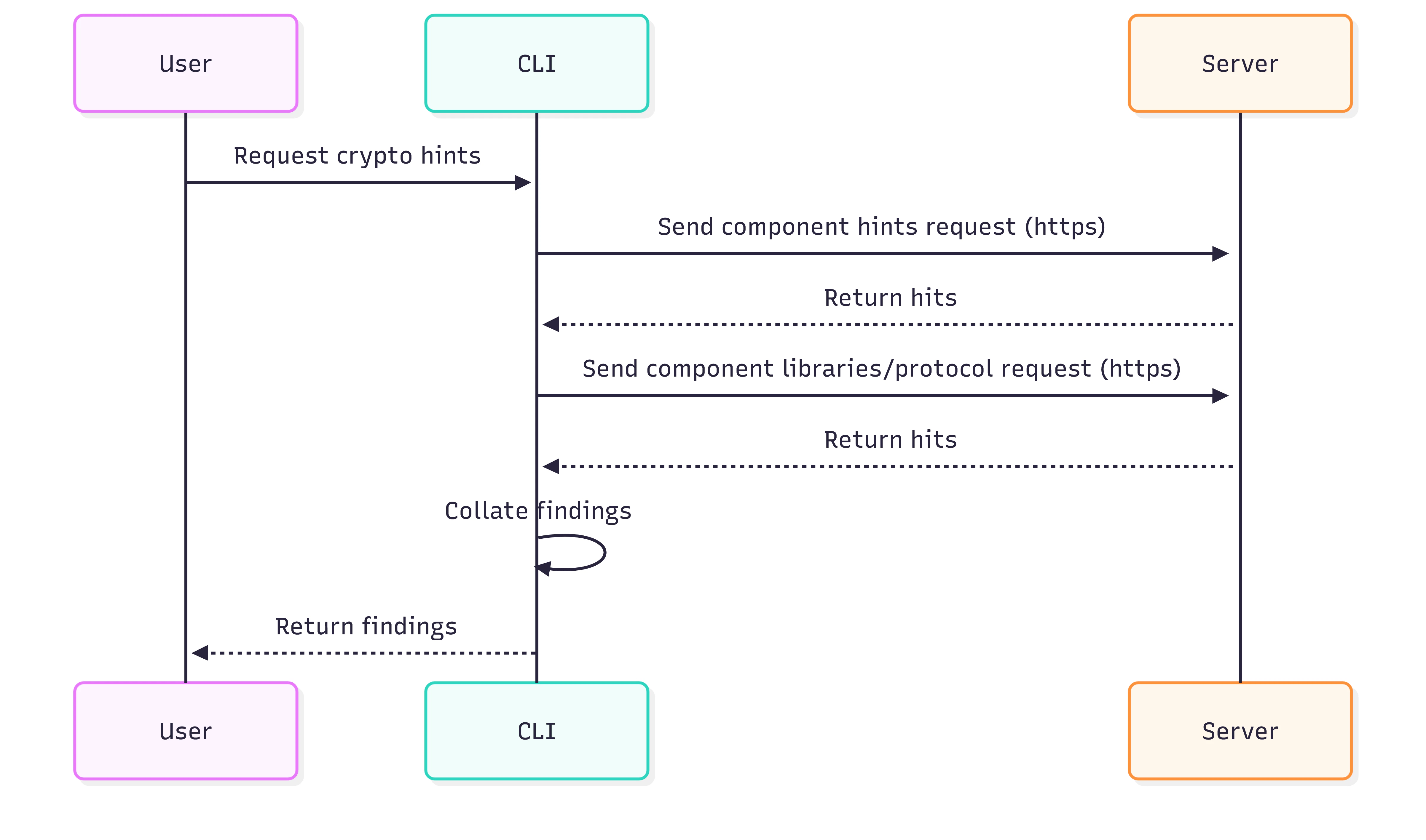 Crypto Hints