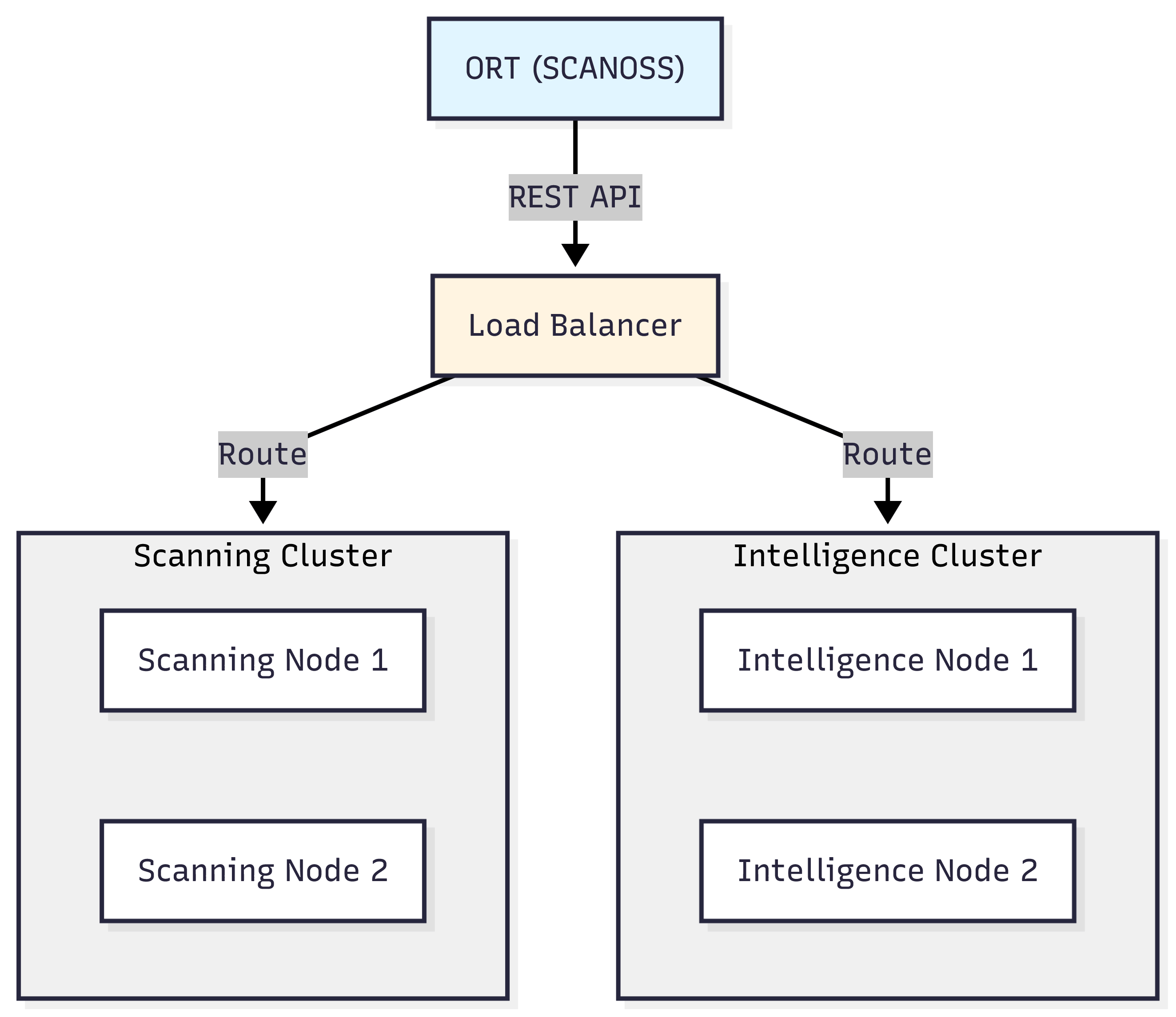 ort-architecture