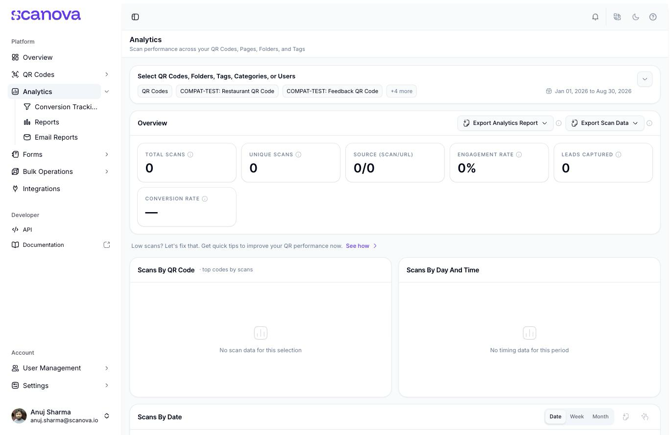 لوحة تحكم Scanova Analytics تعرض شريط تصفية الكيان/التاريخ، وصف Overview من بطاقات إحصائية (Total Scans وUnique Scans وEngagement Rate وLeads Captured وConversion Rate)، ولوحات لـ Scans By QR Code وScans By Day And Time وScans By Date وScans By Country وRecommended next moves وAudience & geography وWho is scanning وWhich QR codes are winning وWhat users did وEngagement by QR Code وWhere conversions are lost وScans By GPS Location وLead Form Data