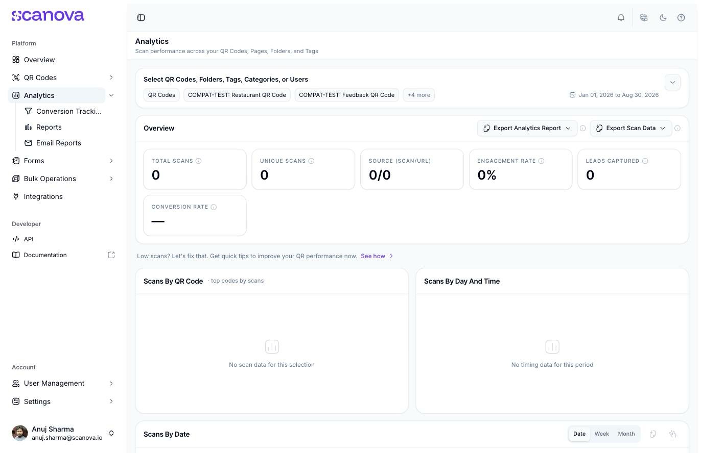 لوحة تحكم Scanova Analytics تعرض شريط تصفية الكيان/التاريخ، وصف Overview من بطاقات إحصائية (Total Scans وUnique Scans وEngagement Rate وLeads Captured وConversion Rate)، ولوحات لـ Scans By QR Code وScans By Day And Time وScans By Date وScans By Country وRecommended next moves وAudience & geography وWho is scanning وWhich QR codes are winning وWhat users did وEngagement by QR Code وWhere conversions are lost وScans By GPS Location وLead Form Data