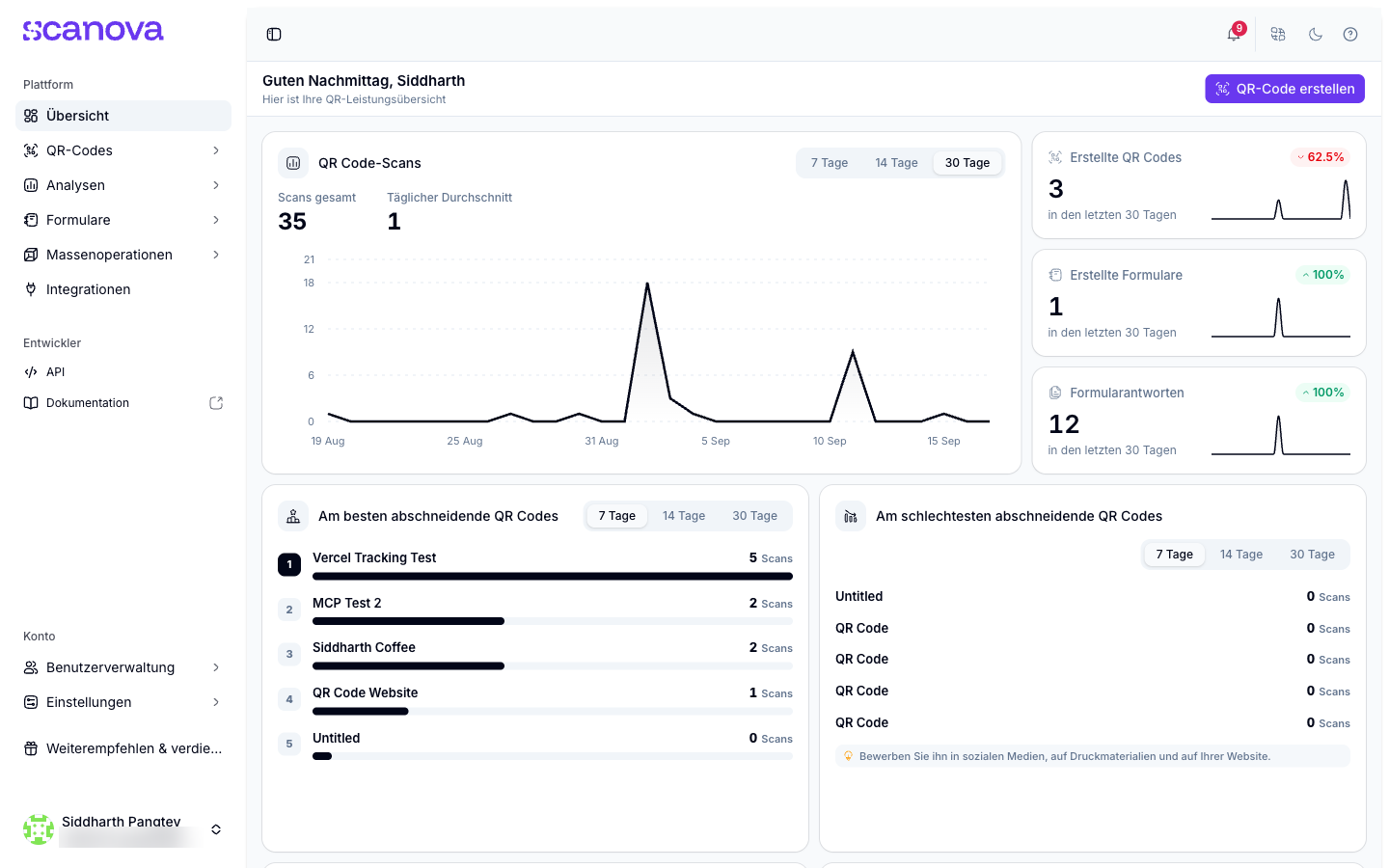 Overview-Dashboard mit Scan-Diagramm, Kennzahlkarten und Nutzungsgrenzen