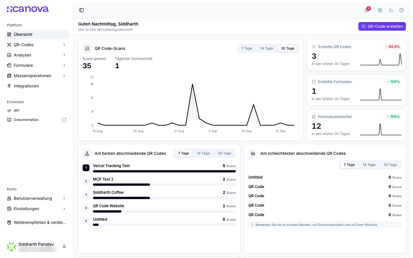 Scanova-Dashboard mit Scan-Trends, Kennzahlkarten und Nutzungsgrenzen