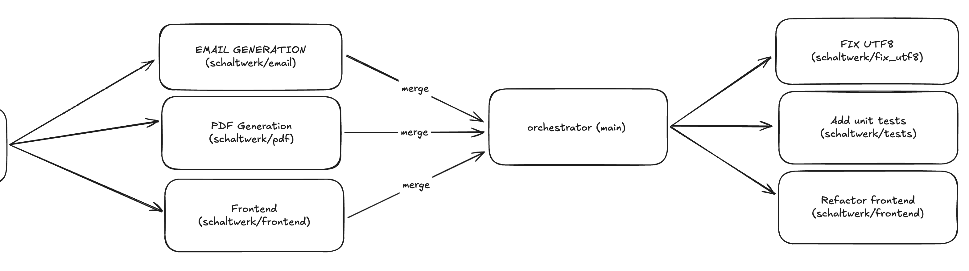 Diagram showing merge and repeat workflow: multiple feature branches (email, PDF, frontend) converge into the orchestrator/main branch, which then fans out into new maintenance branches (fix UTF-8, add unit tests, refactor frontend).