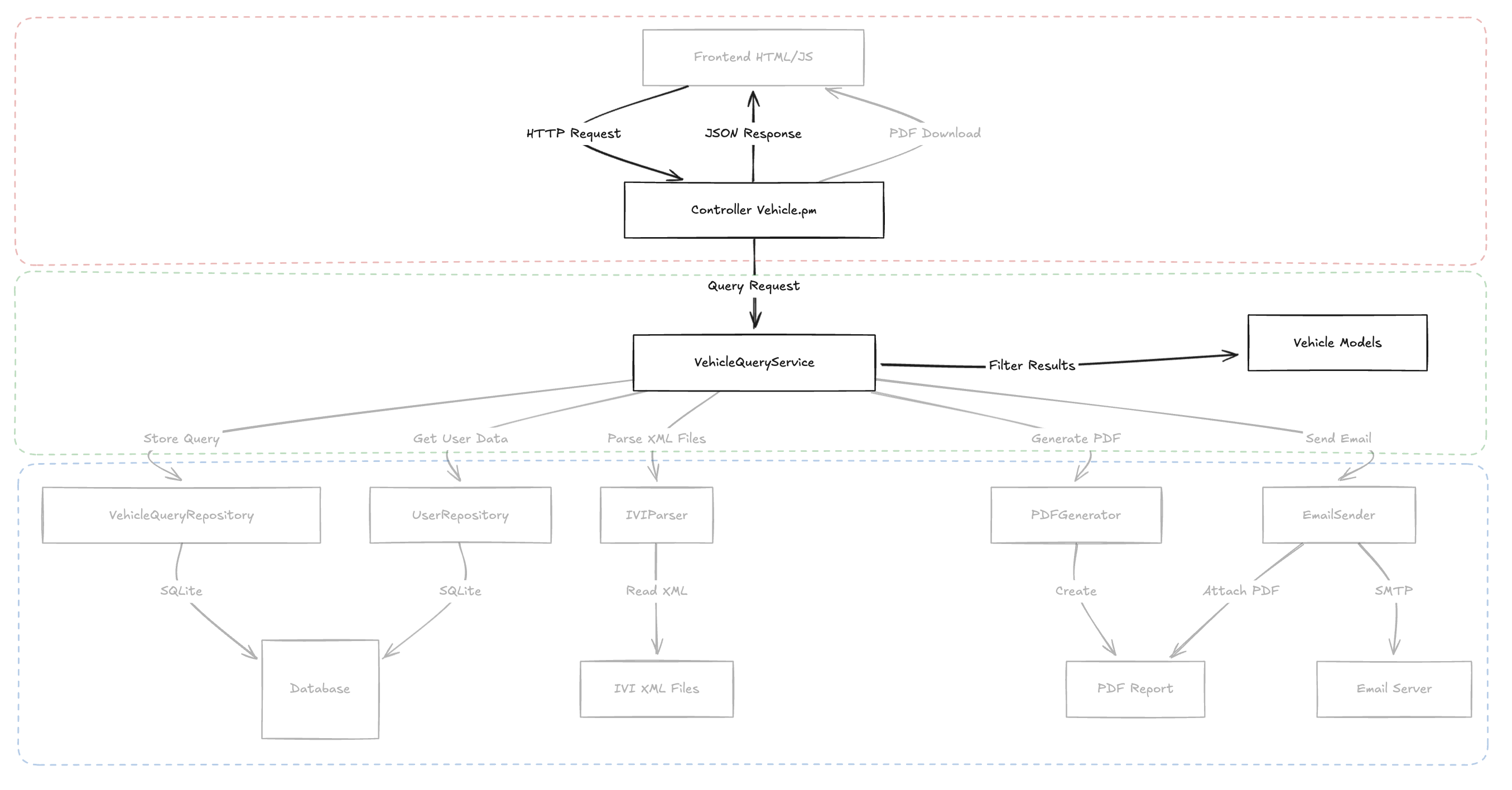 Diagram showing layered scaffolding for an email-report application: top layer (frontend/controller), middle layer (VehicleQueryService) coordinating downstream services, and bottom layer composed of repositories, parsers, and generators feeding the service.