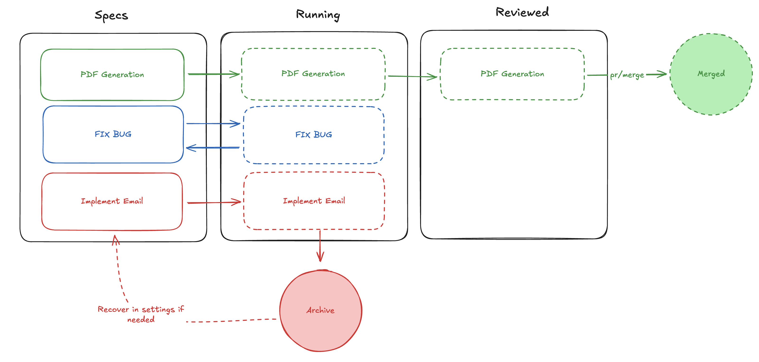 Lifecycle diagram showing three scenarios: green flow for a successful PDF Generation spec moving from Specs → Running → Reviewed → Merged; blue flow for a Fix Bug spec that returns to Specs; red flow for an Implement Email experiment that is archived with recovery available from settings.