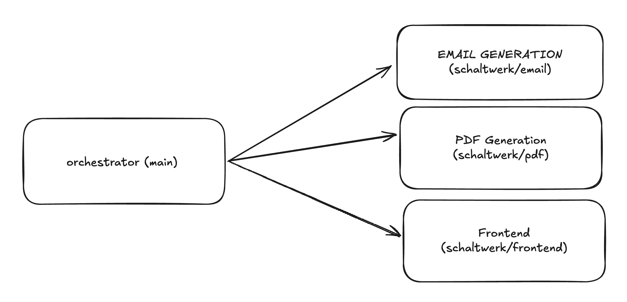 Diagram showing the swarm phase: orchestrator/main branches into separate agent sessions (Email Generation, PDF Generation, Frontend) that each work in isolated worktrees.