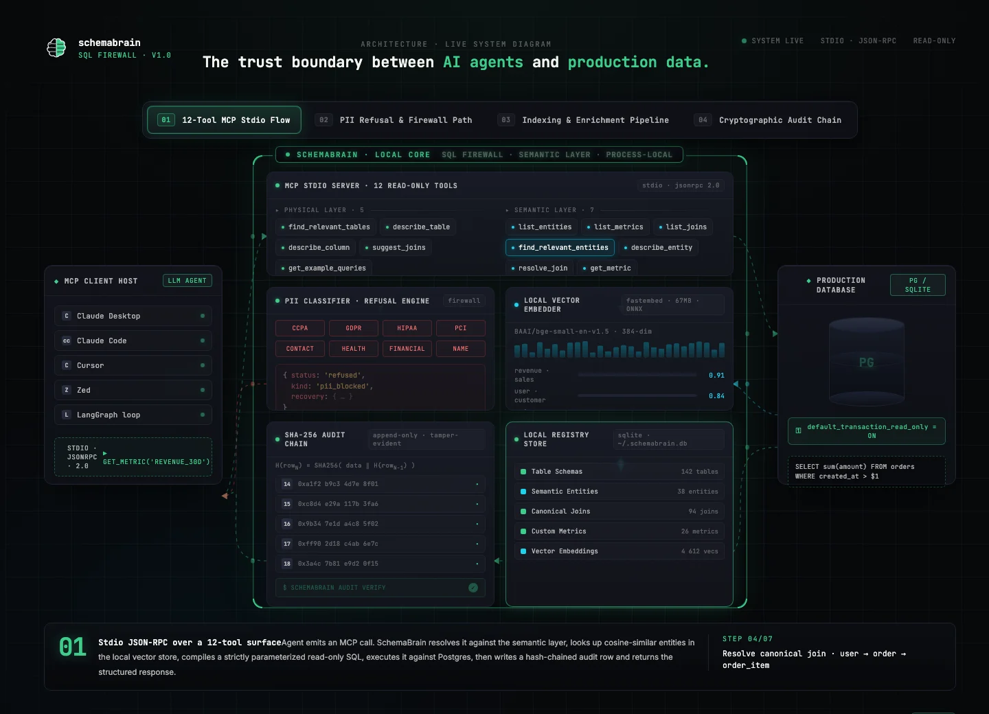 SchemaBrain architecture — the trust boundary between AI agents and production data. Agent connects to SchemaBrain over MCP/stdio; SchemaBrain ships PII-aware, audit-logged, parameterized SQL to Postgres.