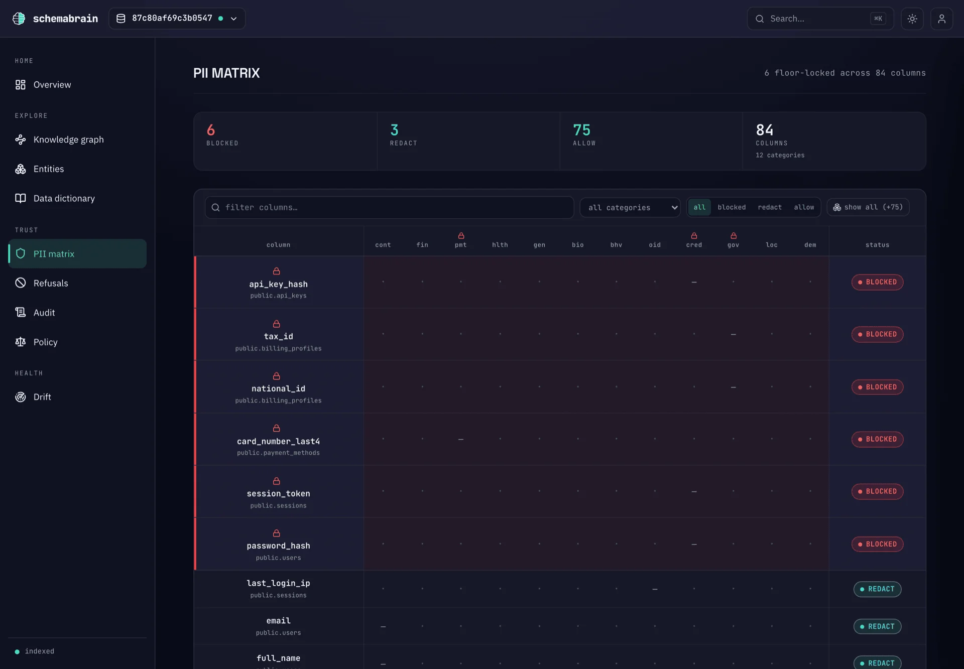 PII matrix dashboard surface