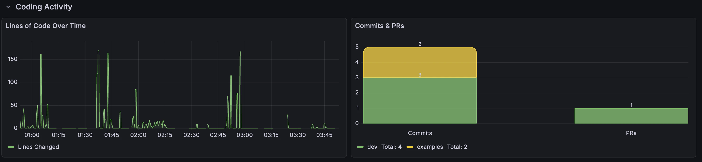 Coding activity dashboard
