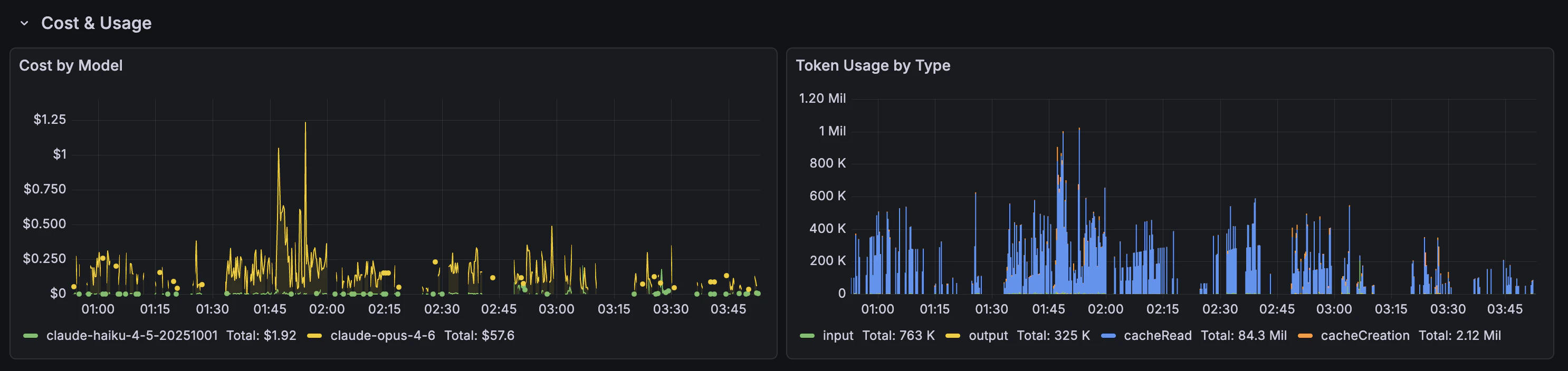 Cost and token usage dashboard