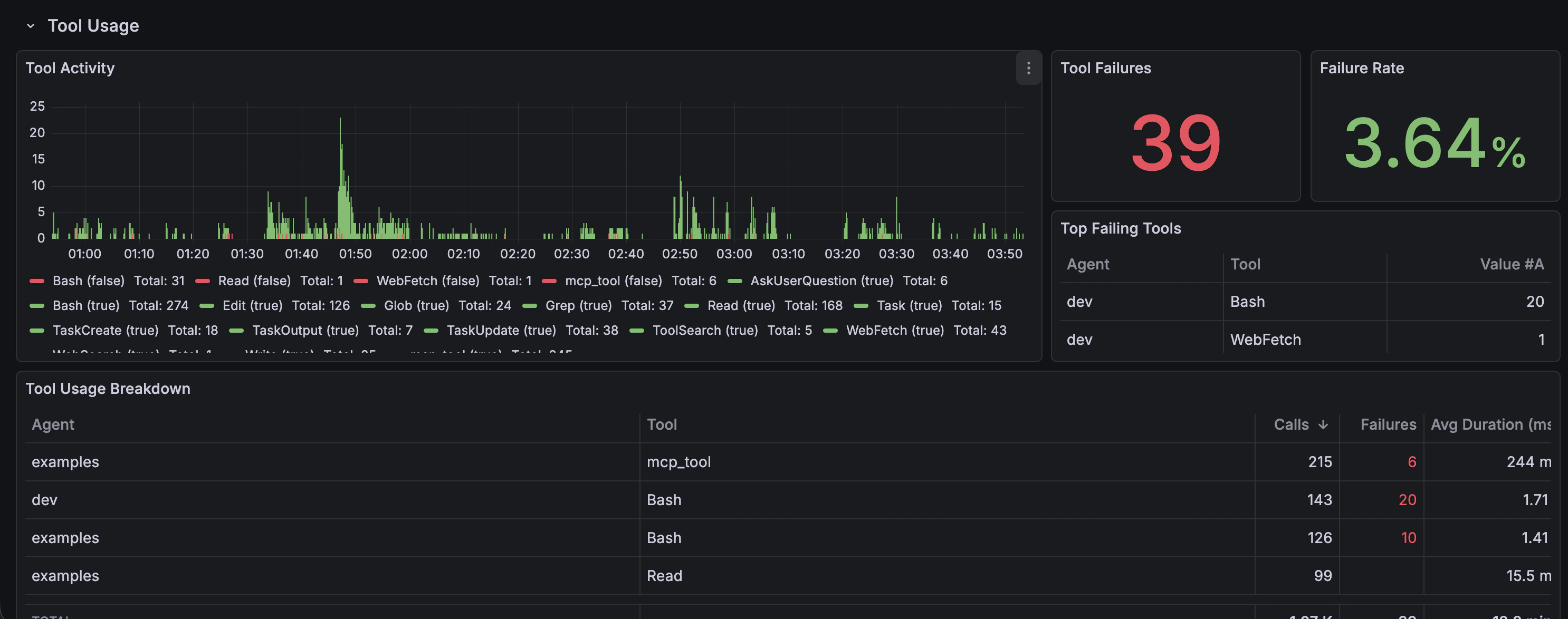 Tool usage breakdown