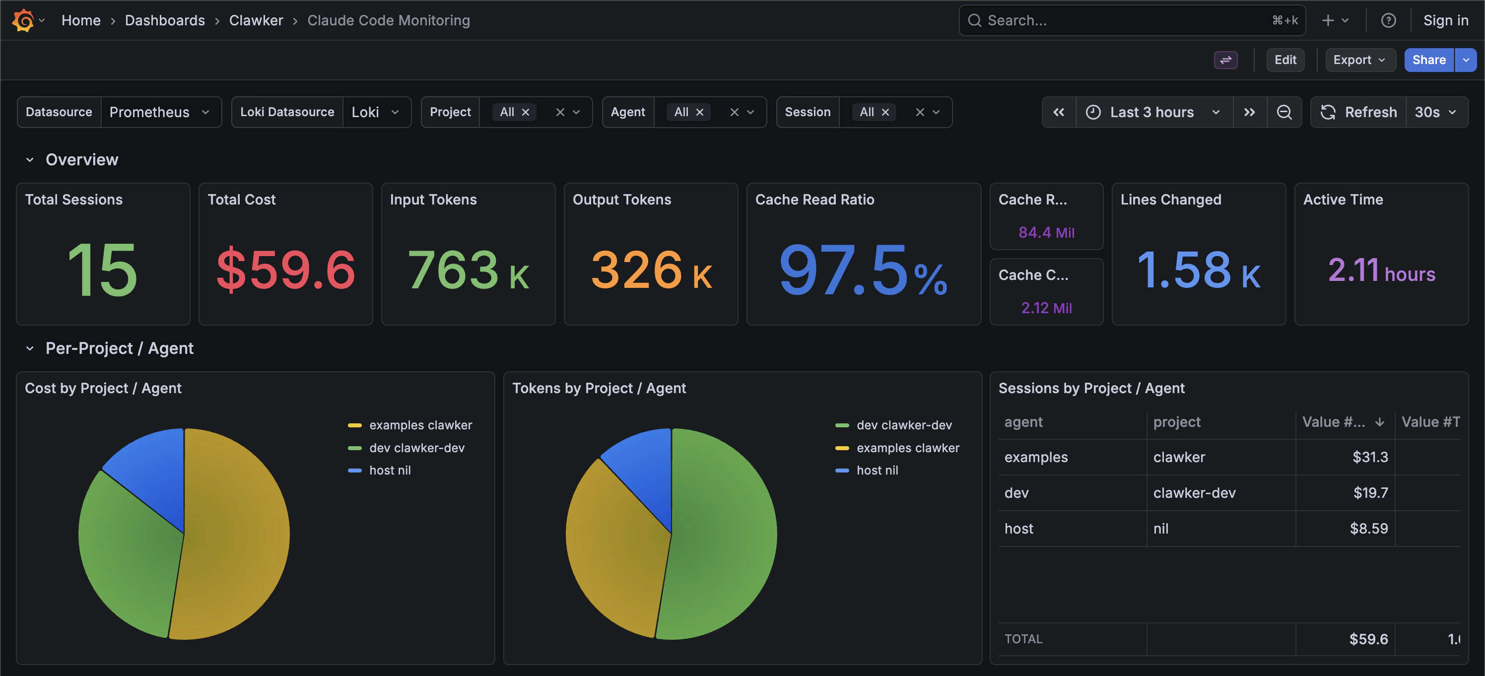 Grafana monitoring dashboard overview