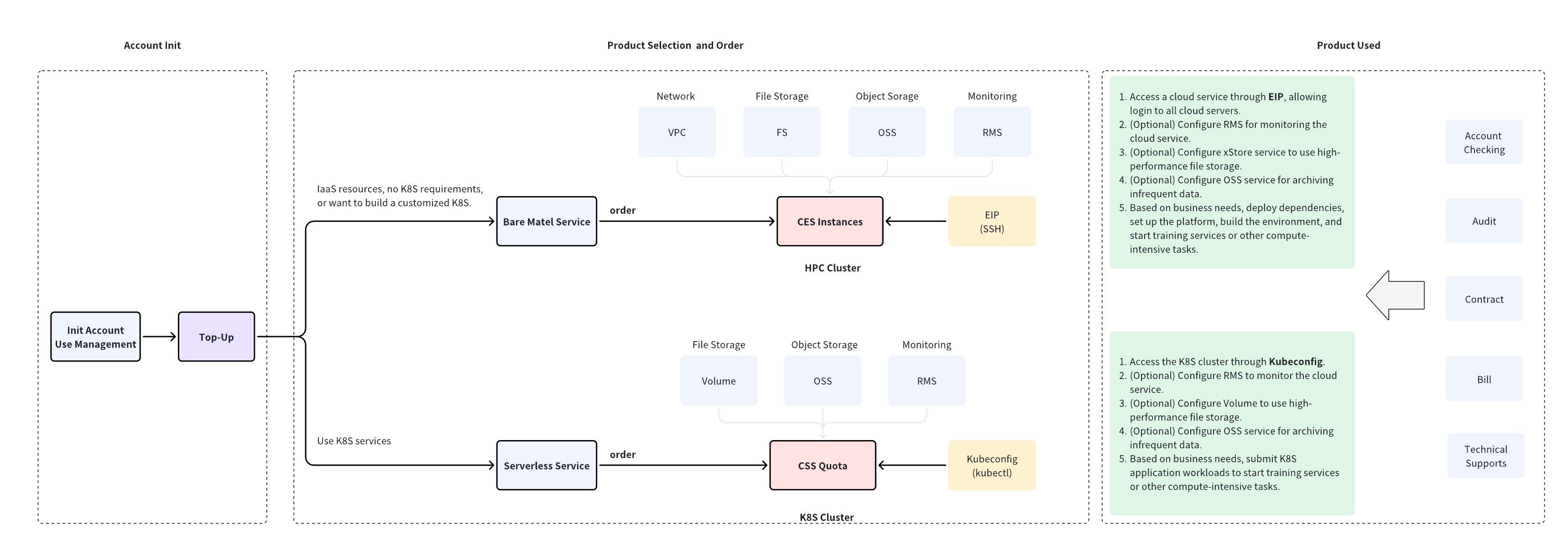 Usage Process