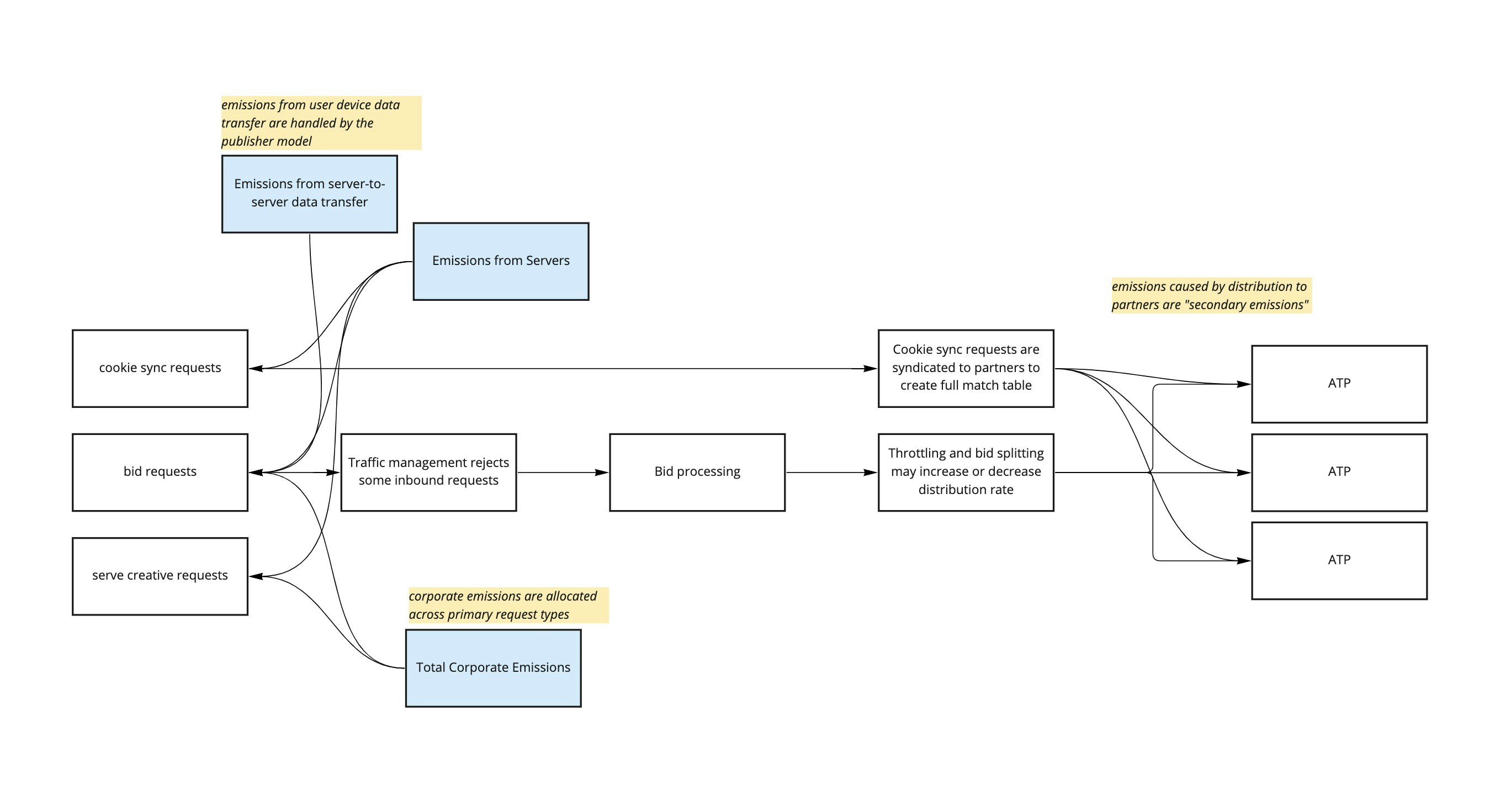 ATP Emissions Model