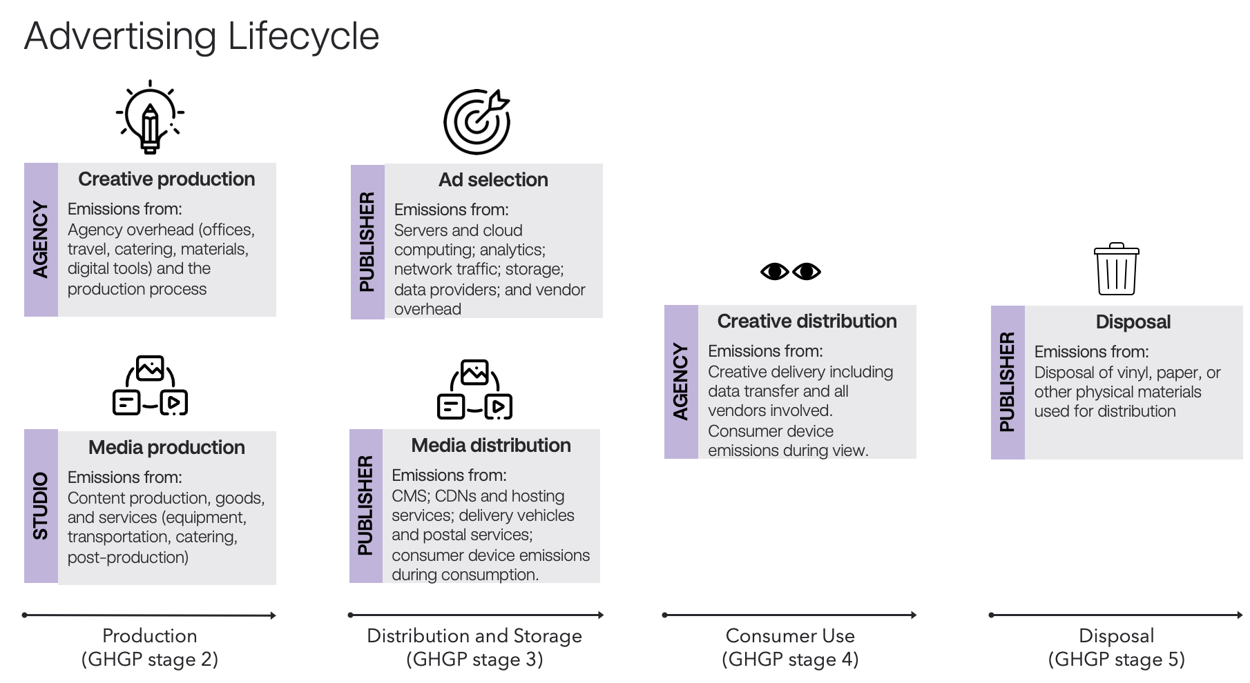 Lifecycle of an ad