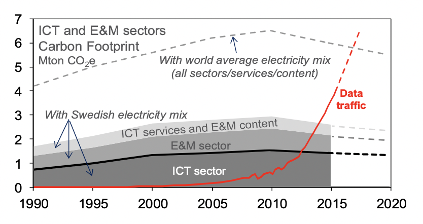 Global ICT footprint vs bandwidth