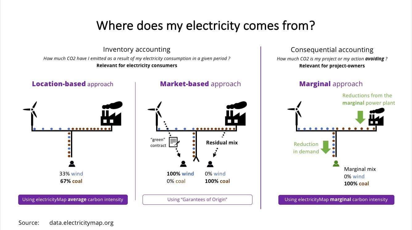 Marginal vs Average grid mix