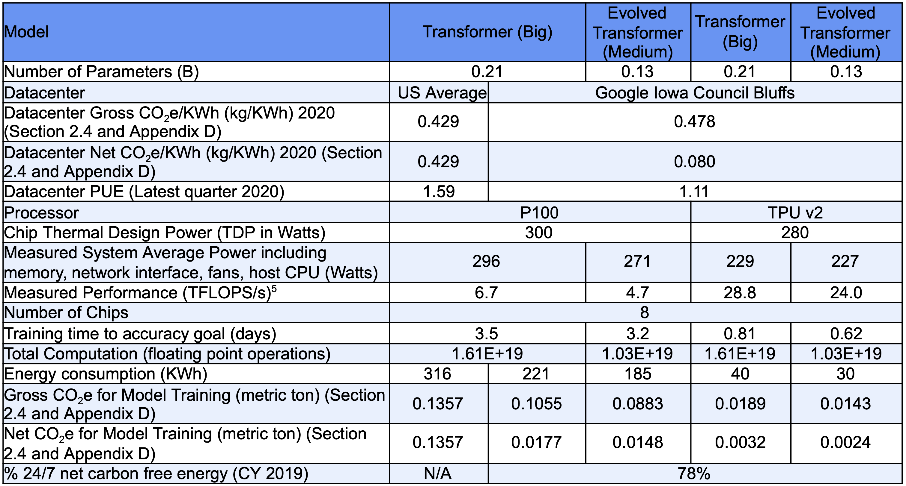 Table of training costs