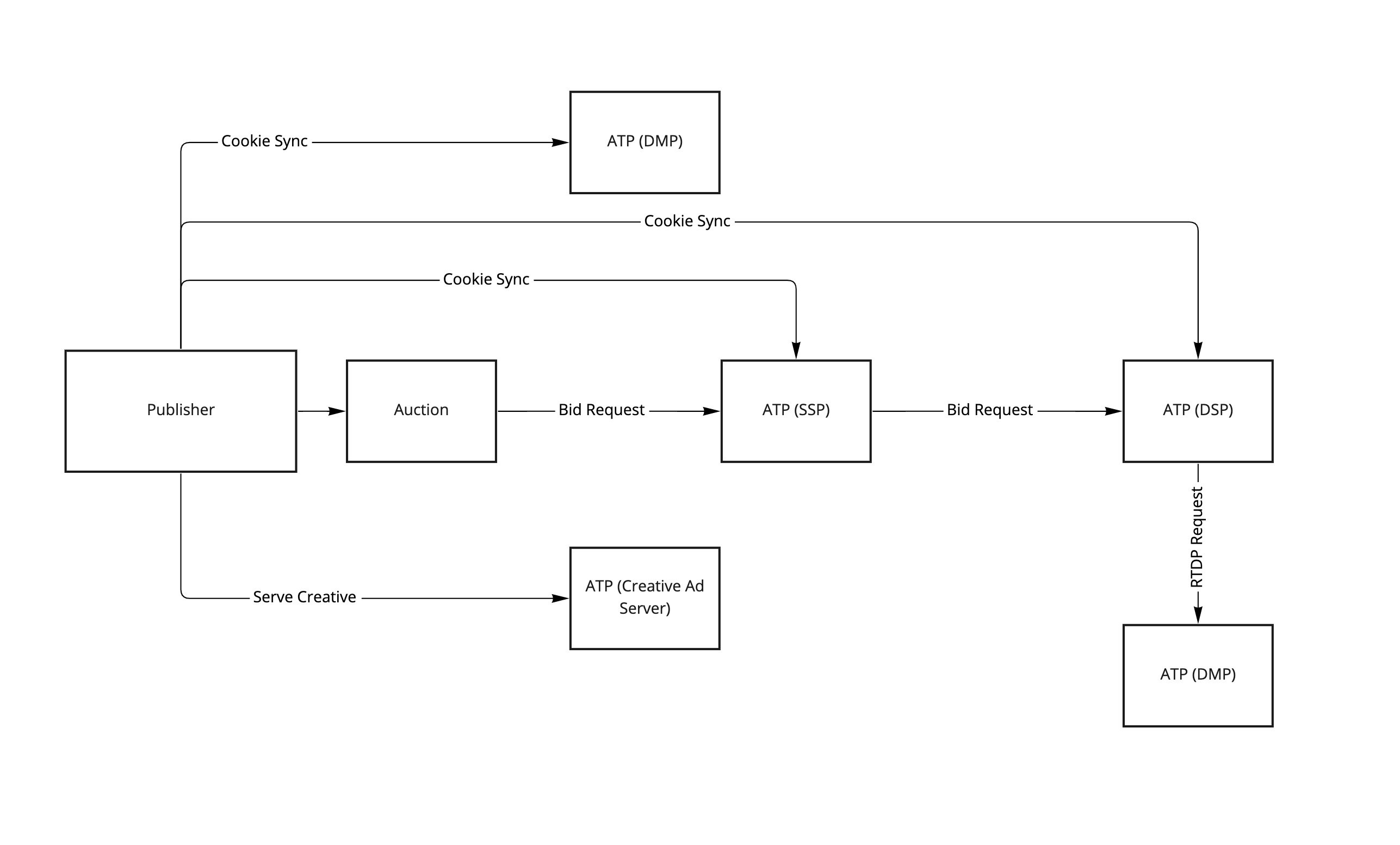 ATP Request Model