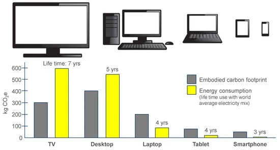 Footprint by device