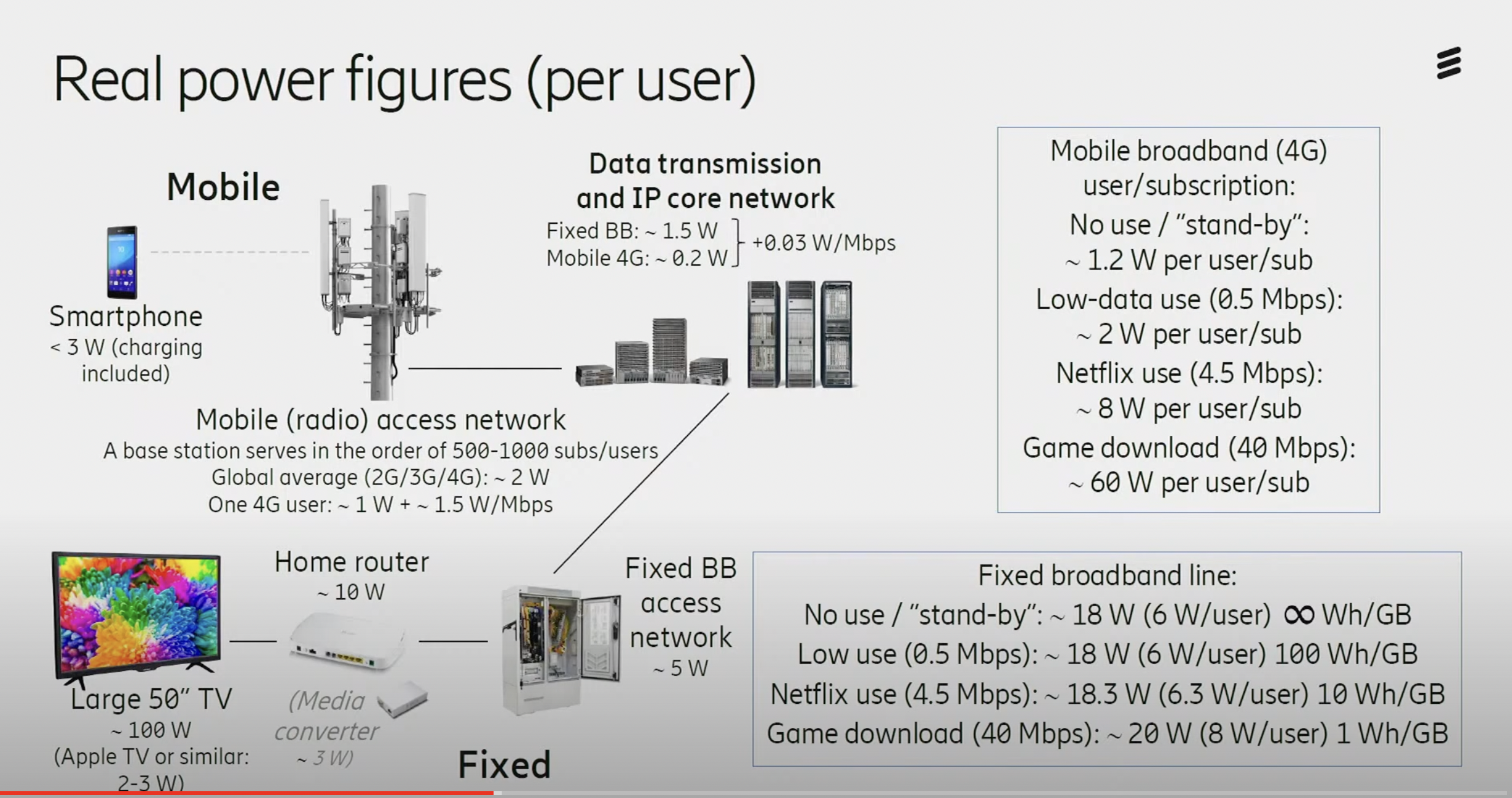 Real power figures per user