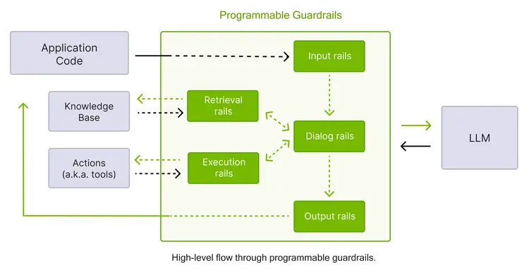 Type of AI Guardrails with NeMo Guardrails
