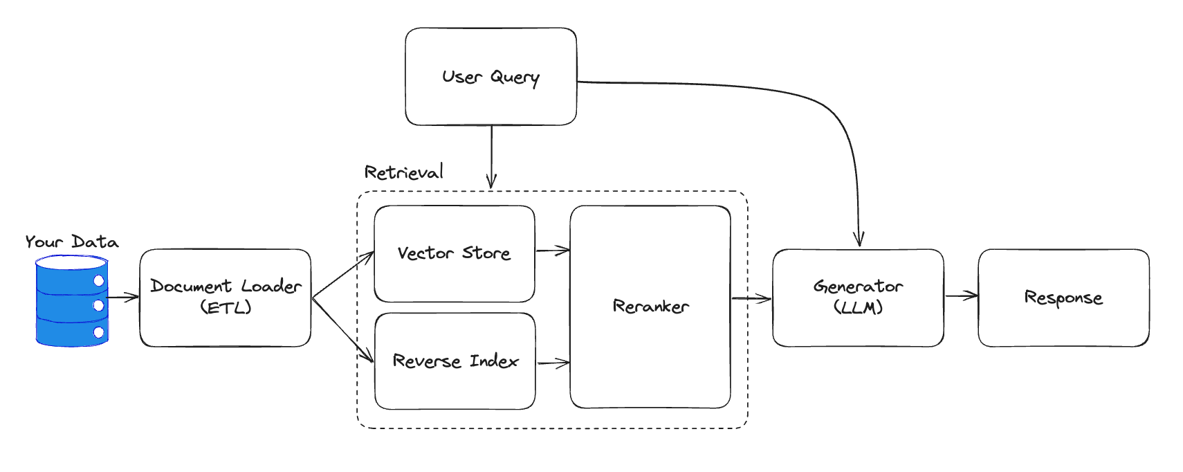 Schema of a Production RAG System