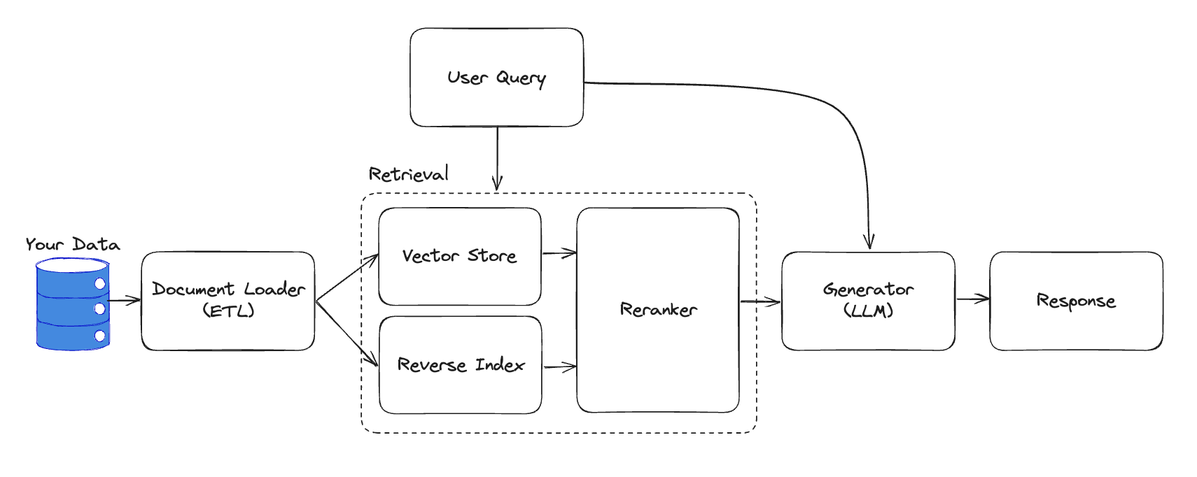 Schema of a Production RAG System