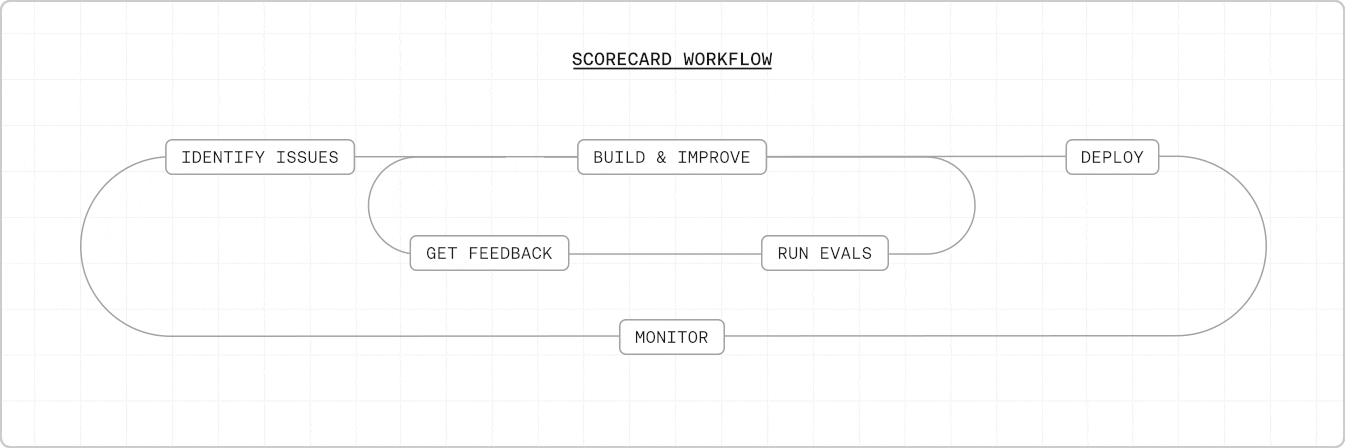 Scorecard Workflow