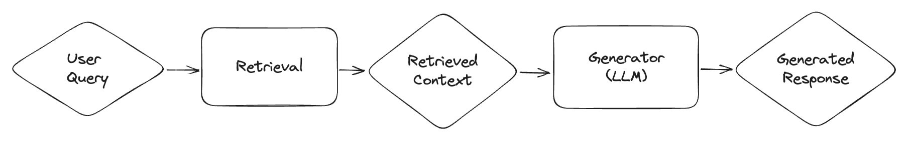 Simplified Schema of a Production RAG System