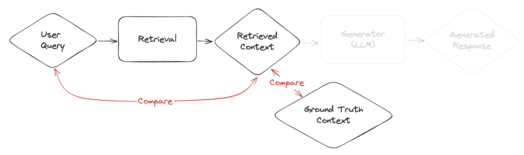 Retrieval-Only LLM Testing in a RAG System