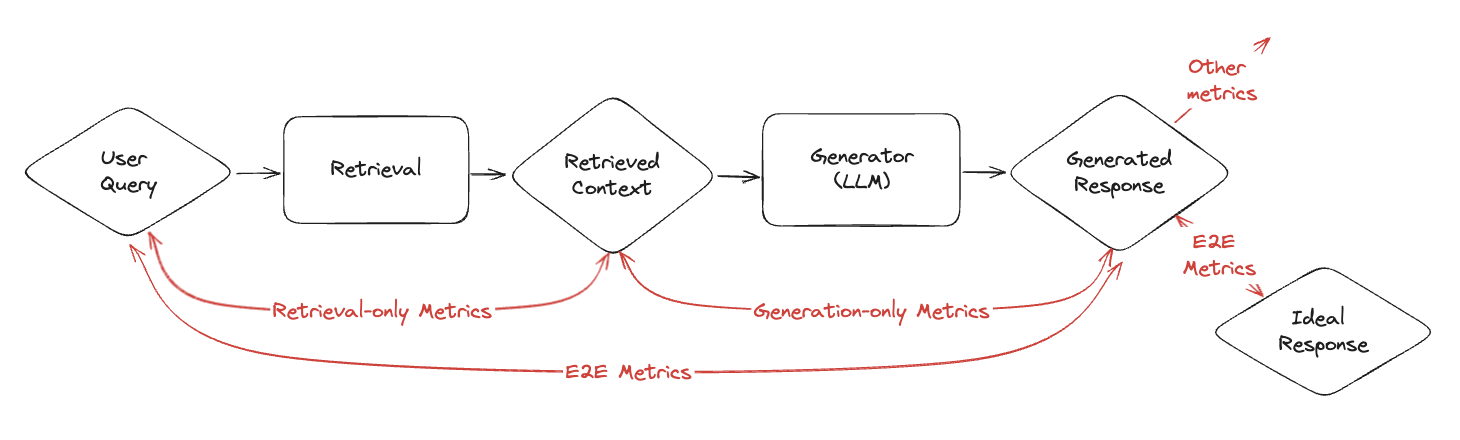 Different Types of Testing in a RAG System